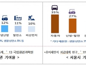 각 산업별 대기오염물질 배출량 통계 인포그래픽

[출처] 세이프타임즈