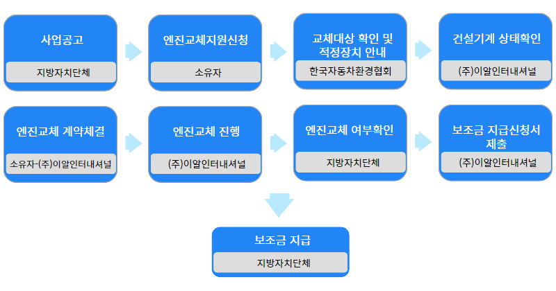 신청절차