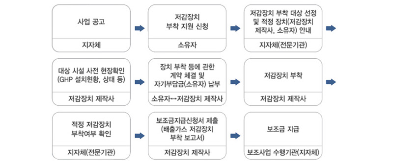 신청절차